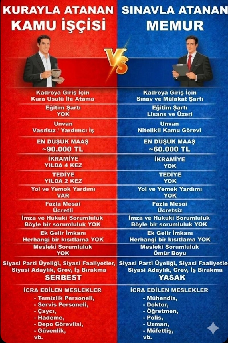 Kamuda maaş reformu şart. 
Aynı ofis
657 şef 82 bin
Ofisteki temizlikçi kamu işçisi 87 bin
Ortalama aylık. 
Kim kime iş yaptıracak?