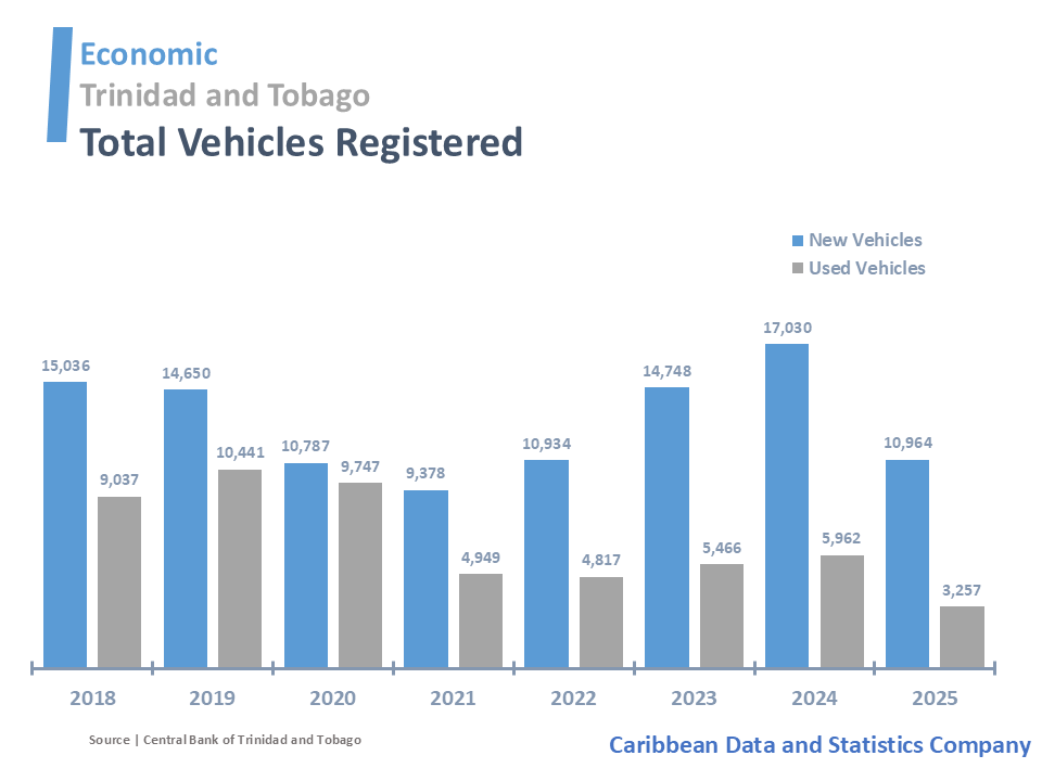 caribdatabase's tweet image. Trinidad and Tobago’s Vehicle Registration
#TrinidadandTobago #Vehicles #CaribbeanData #CaribbeanStatistics