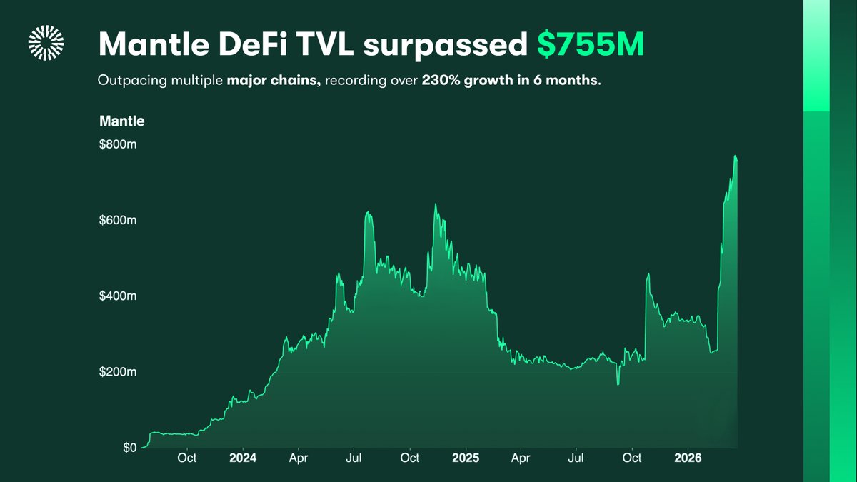 mymoneytips's tweet image. Mantle DeFi TVL Surpasses Avalanche and Sui, Crossing $755M With +230%... - cryptocurrency-tips.blogspot.com/2026/04/mantle… #makemoney #invest #blockchain #cryptomarket #money #earnmoney #cryptostrategy #earn #financial