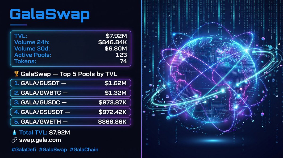 🏆 GalaSwap — Top 5 Pools by TVL

1. GALA/GUSDT — $1.62M
2. GALA/GWBTC — $1.32M
3. GALA/GUSDC — $973.87K
4. GALA/GSUSDT — $972.42K
5. GALA/GWETH — $868.86K

💧 Total TVL: $7.92M

🔗 links.gala.com/swap

#GalaDefi #GalaSwap #GalaChain