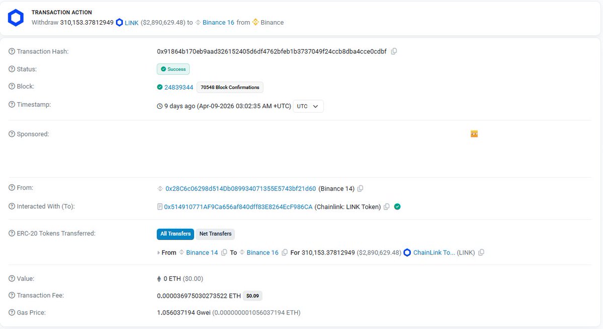 onchainwallets's tweet image. 🚨🐋 CHAINLINK WHALE ALERT! 310,153 LINK (~$2.98M) moved from Binance 14 → Binance 16 on Apr‑09‑2026! 💥 Confirmed in seconds, fee only $0.09. Whales continue shifting massive LINK liquidity across Binance wallets, reinforcing redistribution. 🔥 #LINK #Chainlink #WhaleWatch