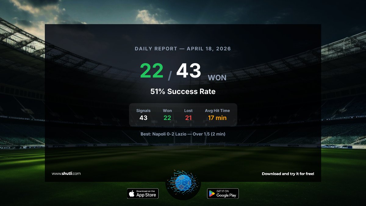 shutli_app's tweet image. 📊 Shutli — Daily Report - April 18, 2026

✅ 22/43 Verified today
📈 Success rate: 51%

🏆 PREDICTION VERIFIED: Napoli 0-2 Lazio — Over 1.5 (2 min)

📲 Download Shutli — Free
🔗 shutli.com

#Shutli #Football #footballanalysis #livematchanalysis #goalsignals