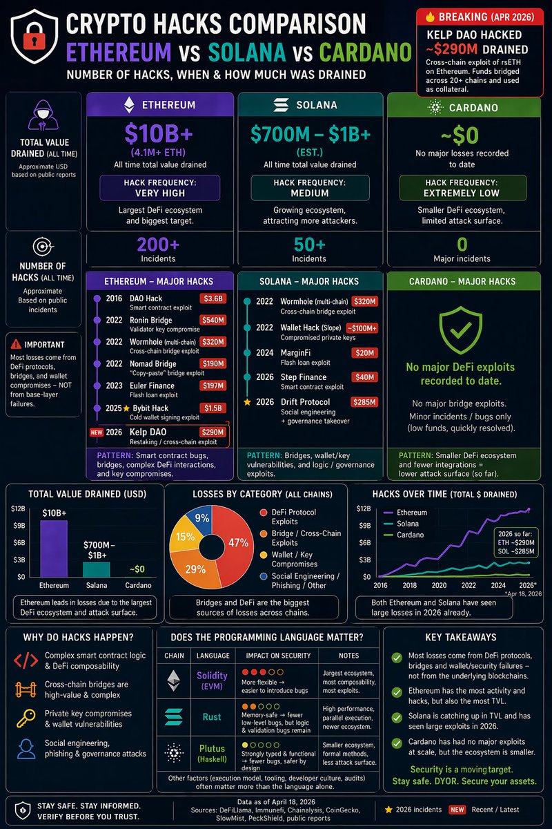 kurdopia's tweet image. I rather not see major hacks on Cardano. Do it right or don't do it at all.