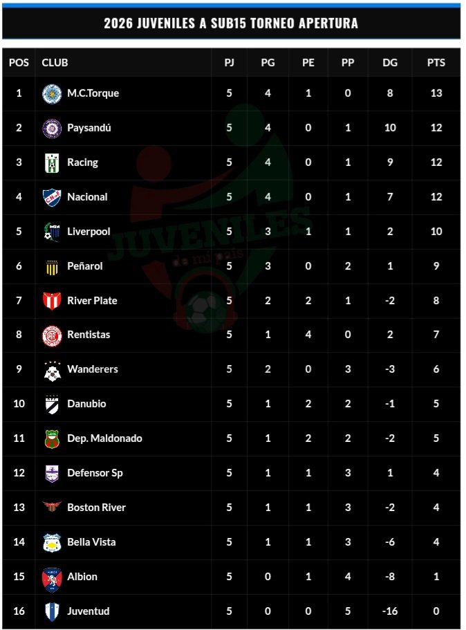 Julgre17's tweet photo. JUVENILES A 
TORNEO APERTURA 
Tablas de Posiciones Sub 15, 14 y Anual Acumulada
Jugada la fecha 5 
Vía: https://t.co/Mjguqz1h5v https://t.co/Ka21TBAeMl