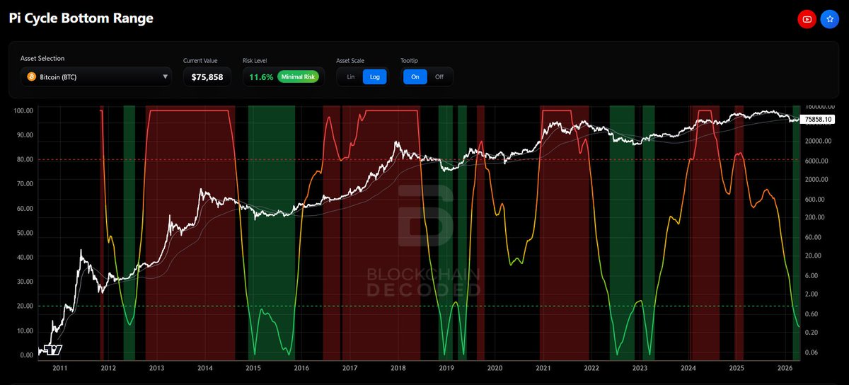 BcDecodedX's tweet photo. Quick one.

Pi Cycle Bottom Range is at 11.6% on BTC. That's minimal risk territory, the same band we saw in 2015, 2018, and 2022.

Doesn't mean the bottom is in. But when macro conditions eventually shift, this is the kind of setup that matters. Worth paying attention to.

Educational analysis only. Not investment advice.

Blockchain Decoded Beta launching soon. V1 right behind it.