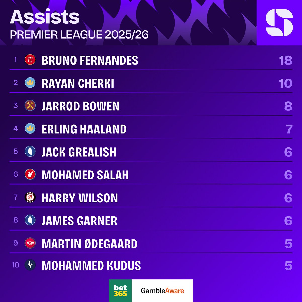 Bruno Fernandes has provided 18 assists in the Premier League the season.

Can he break the record with five games to go? 🪄

<a href="/bet365/">bet365</a> | #Ad
