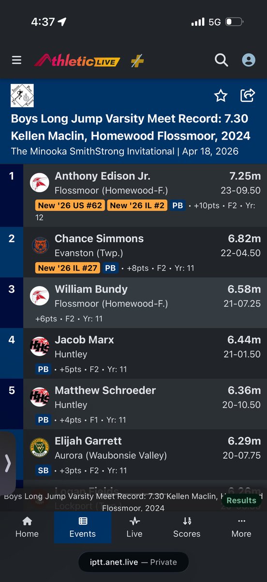 ChanceSimmons04's tweet image. New PR in Long Jump at 6.82m (22’4.50 feet) New #9 in Class of 2027, and #27 in Illinois rankings. #longjump #tracknfield #athlete #classof2027 #recruitment #illinoistrack