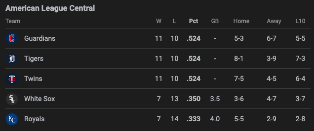 The entire NL Central is above the entire AL Central.