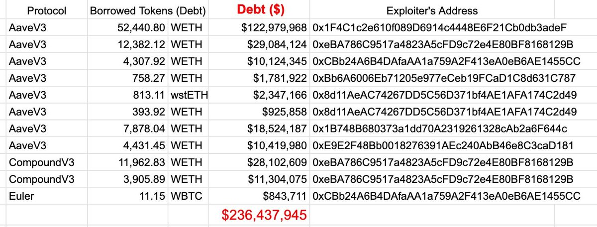 FulltimeScam's tweet photo. 자는 동안에 뭔 일이 일어난거냐..
또 해킹이야

⚡️ KelpDAO 해커, 탈취한 rsETH 담보로 2억 3,600만 달러 상당 WETH 대출

📌 공격자가 AaveV3, CompoundV3, Euler 등에 탈취 자산을 예치하고 대규모 WETH를 대출하며 2억 3,600만 달러 이상의 부채를 기록함.

#KelpDAO #보안 #속보 https://t.co/Uax8VI8SO7