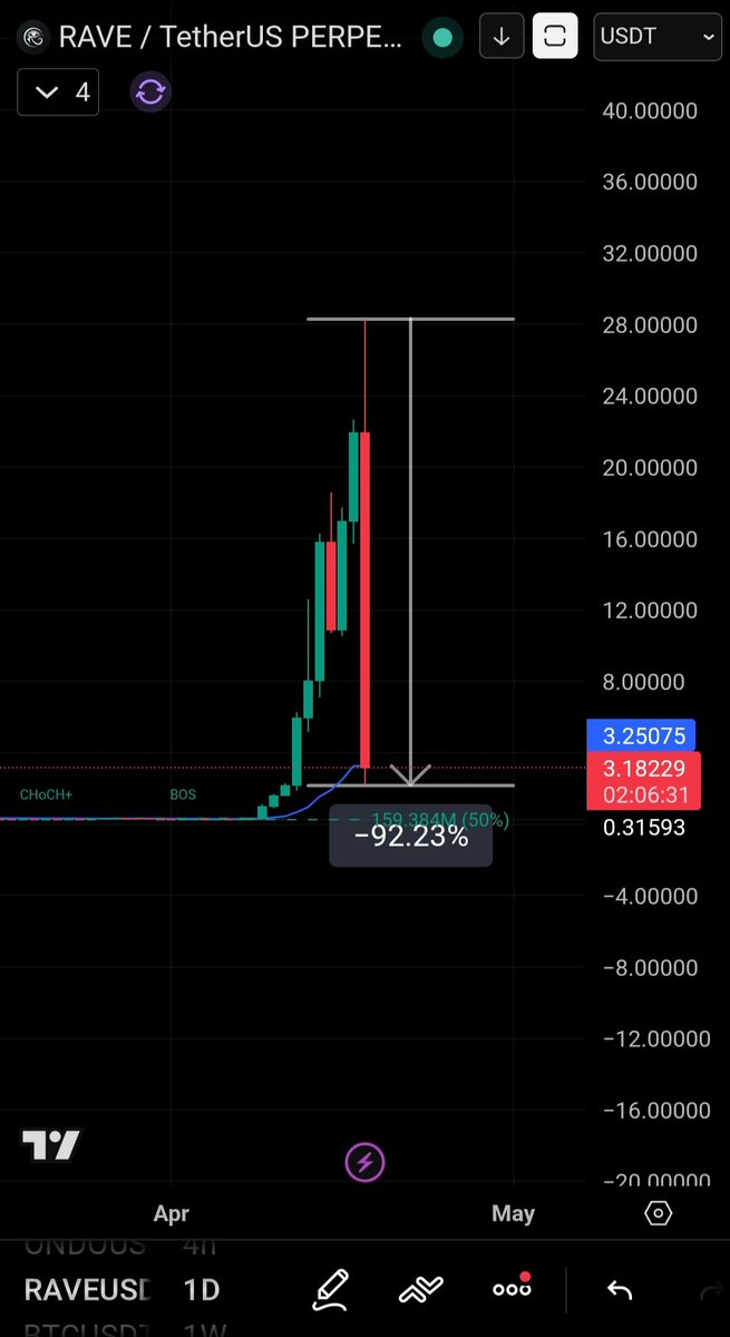 And it's gone $RAVE....quite a standard practice after going up 12,000%..there are RUMOURS of price manipulation spiralling!