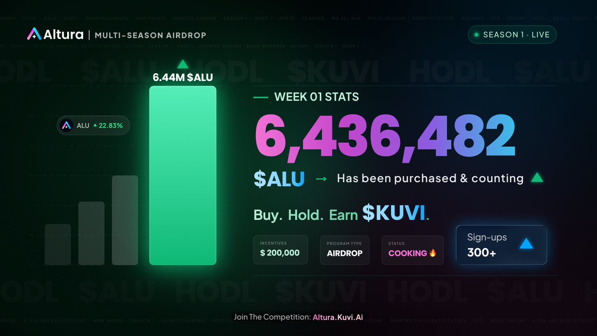 Week 1 of the Multi-Season Airdrop Program from <a href="/kuvilabs/">KUVI</a> has exceeded all expectations.

Here's what Alturians delivered:
→ 6,436,482 $ALU purchased by participants
→ $ALU up +22.83%
→ 300+ sign-ups and growing

All in one week. This is the power of a community-owned