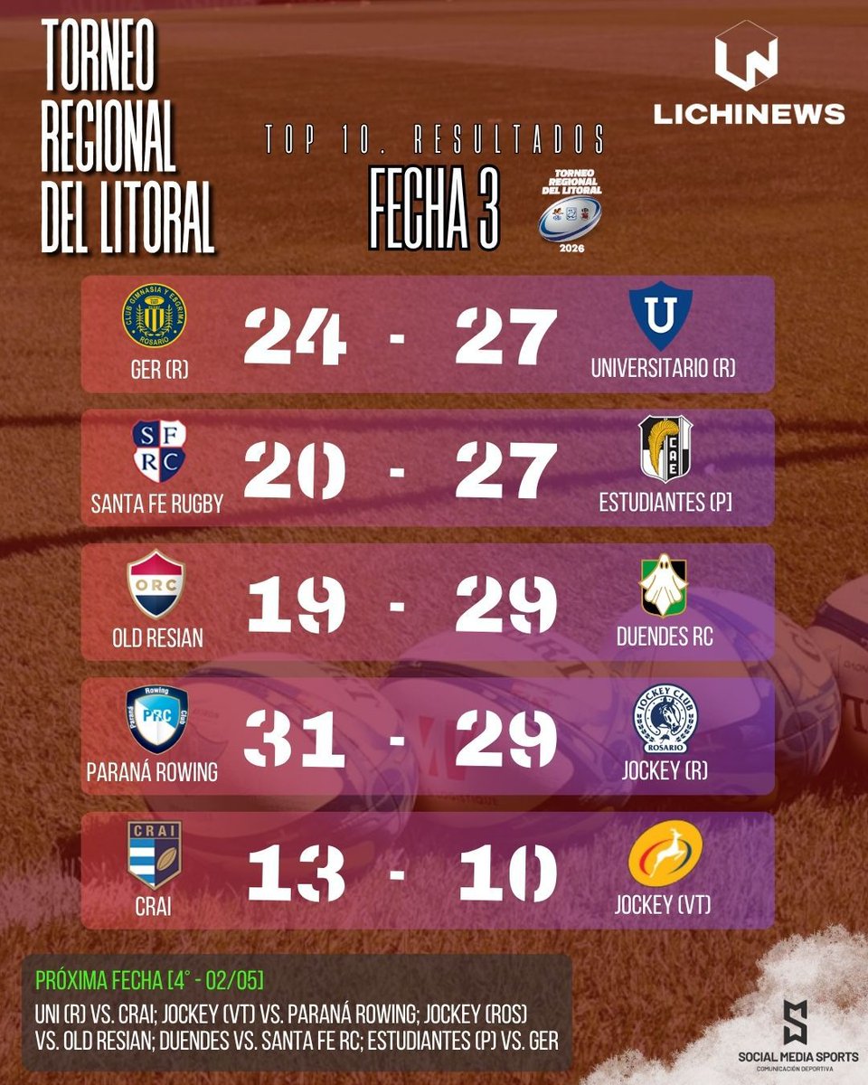 LichiOlearo's tweet image. ¡ #TRL2026 🏉🎓🔥!

@DuendesRC conquistó el Grantfield y manda solo en el #Top10. Pero la gran sorpresa la dio Universitario: triunfazo en el Parque ante GER y dos victorias al hilo en Primera tras dos años. 

Toda la info acá: 🔗 lichinews.com.ar/trl-2026-duend…

#Rugby #LichiNews