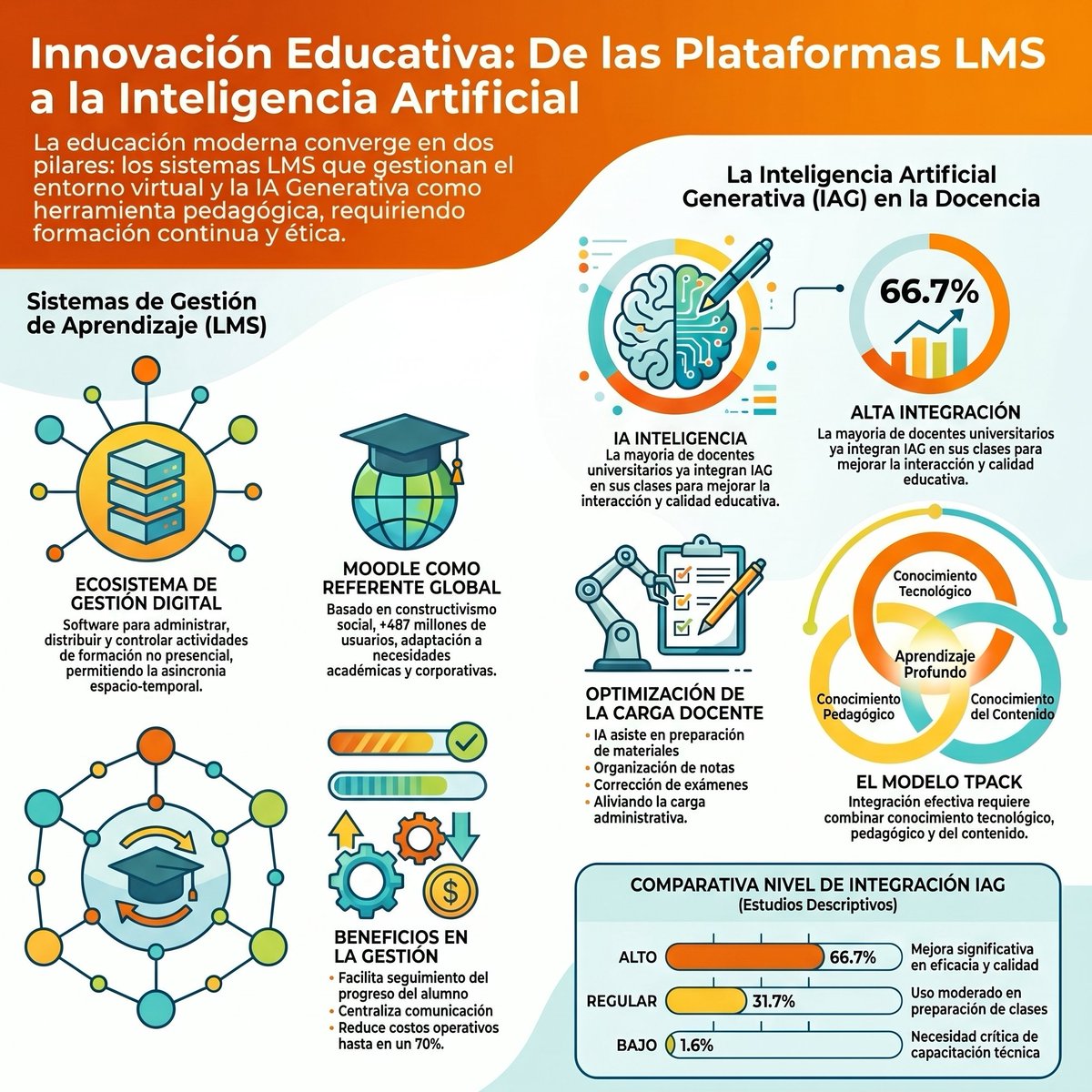 La saturación tecnológica no garantiza innovación. El verdadero reto es diseñar arquitectura narrativa y pedagógica que prepare personas para pensar con criterio, aprender con autonomía y crear con propósito en la era de la inteligencia artificial.

Sin un Licenciado en