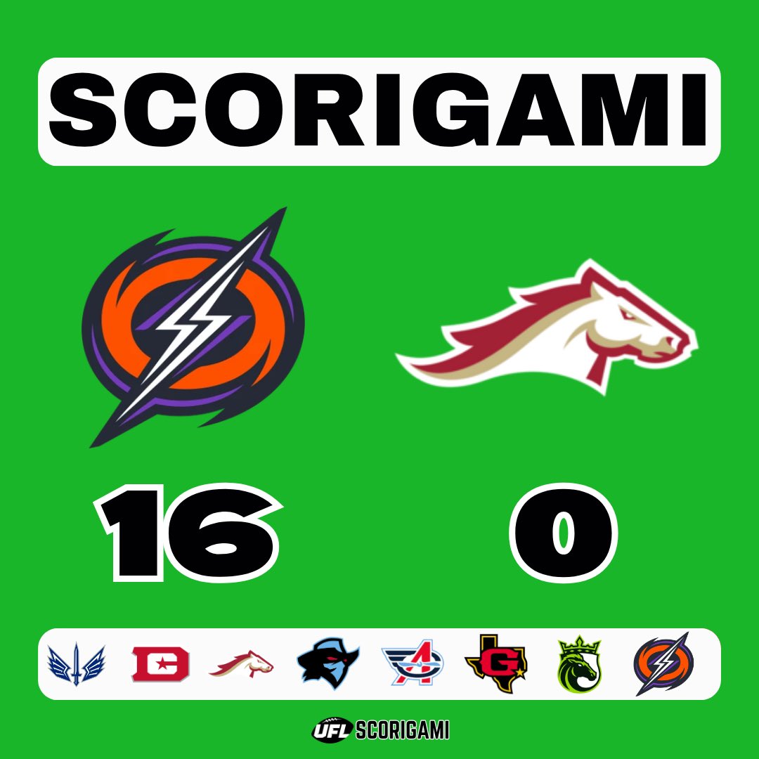 ufl_scorigami's tweet image. FINAL: #Storm 16, #Stallions 0

#SCORIGAMI. This score has never happened in the history of the UFL, XFL, or USFL. This is the 42nd spring football Scorigami in UFL history!

#UFL #UFL2026