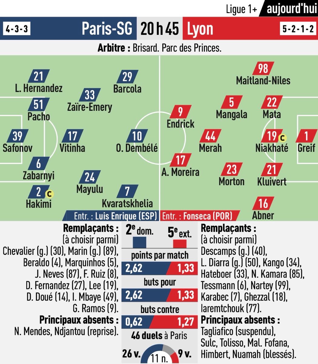 🚨La composition probable de l’OL contre le Paris Saint-Germain selon l’Équipe

<a href="/Tanziloic/">Loïc Tanzi</a> <a href="/EmeryTaisne/">Emery Taisne</a>    <a href="/lequipe/">L'Équipe</a> 🗞️