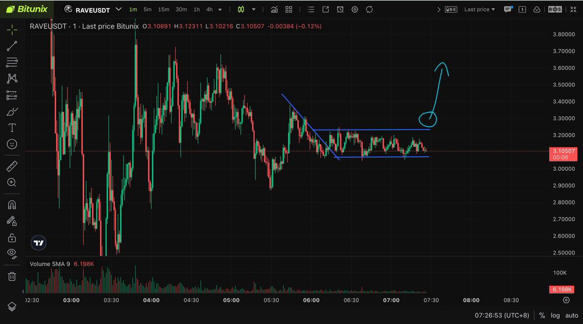 Larktrades's tweet image. FULL RISK TRADE ⚠️  $RAVE 

- Entry: $3.25 trigger limit 📈
- TP: $5 🎯 
- SL: $2.96 ❌
- Leverage: 3x ⚡️ 

#CryptoTrading #btc #rave