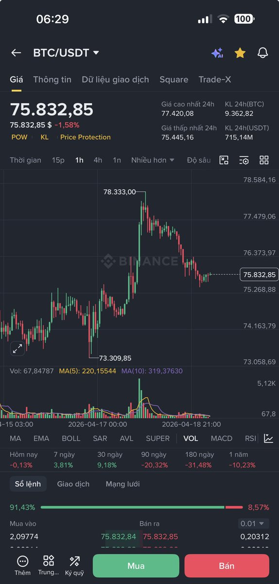 Sang.BTC🇻🇳🔥 tweet media