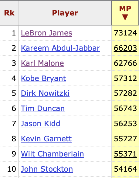 Most minutes played in NBA history.

LeBron easily in 1st place and still expected to perform at superstar levels. We've never seen anything like this.

To criticize LeBron's performance at this stage is to admit you hold him to higher standards than anybody else to ever play,