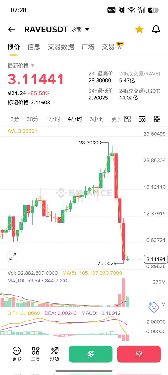 nbawyl's tweet photo. 牛逼，爆涨拉盘还调查#RAVE 
马上死给你们看归零让你们调查，正好出货不玩了.币圈傻逼越来越多，和以前完全不一样 https://t.co/VzU1O4h93Q