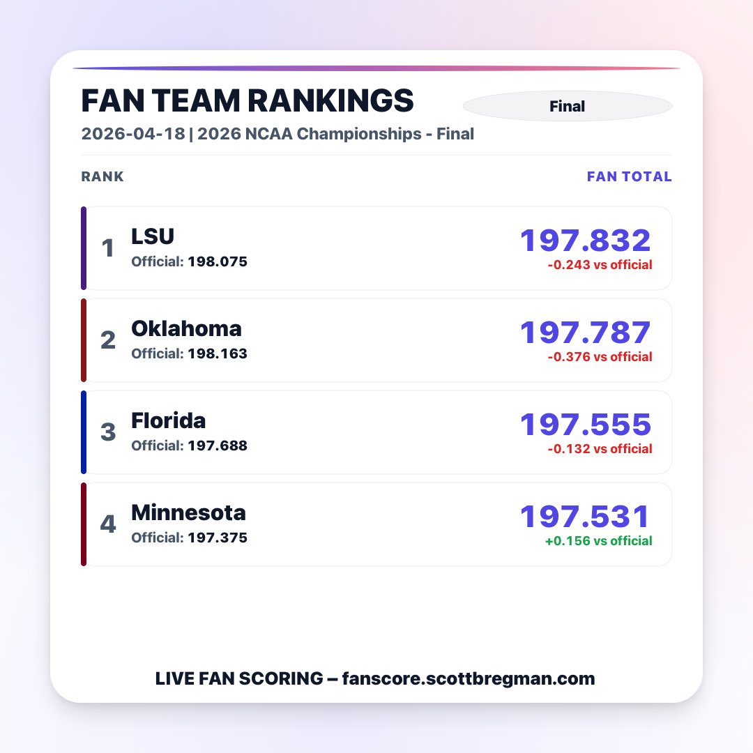 Fans had a different result today… you can go back and judge for yourself! 

fanscore.scottbregman.com/meet/meet-1776…