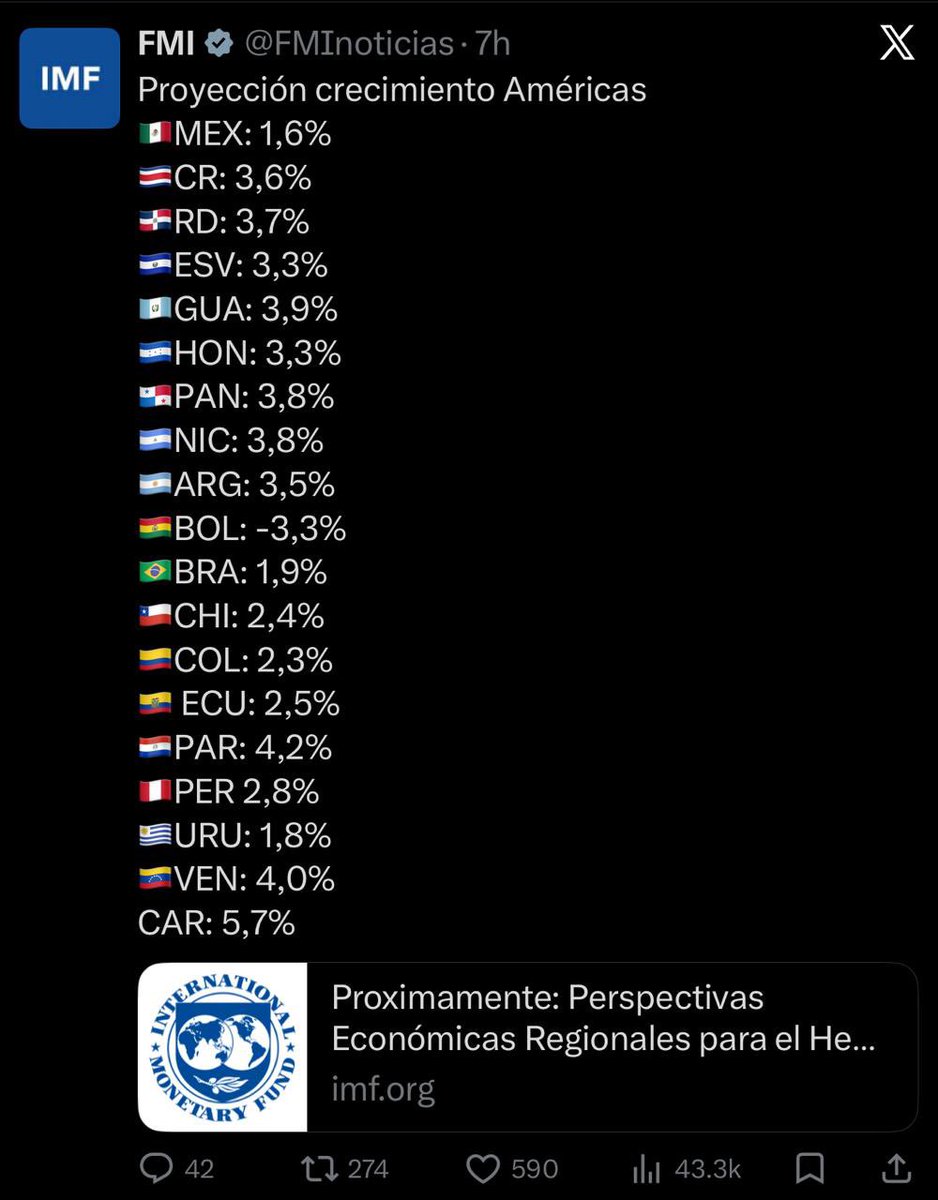 México crecerá apenas 1.6% según el Fondo Monetario Internacional. ⬇️

Mientras otros países avanzan, el nuestro simplemente no produce.

El costo de la improvisación del gobierno de MORENA es el estancamiento. ❌