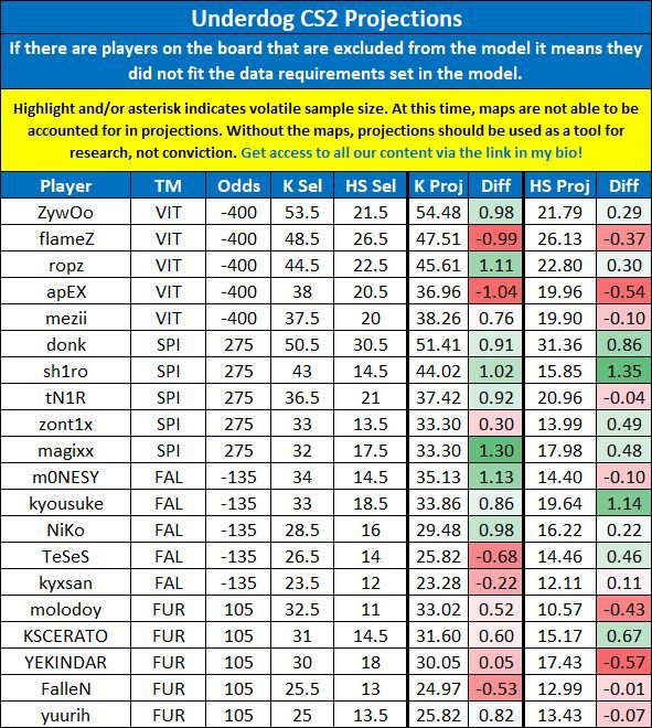 LinkDFS's tweet image. PrizePicks &amp;amp; Underdog CS2 Projections for 4/19 --

Likes appreciated! 💙

#UnderdogPicks | #PrizePicks | #esports