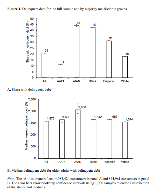 SSRN's tweet image. Using #credit-bureau #data on 4 million U.S. #borrowers age 50+, these authors find substantial late-life financial distress: roughly 1 in 5 held delinquent debt as of August 2022.

Read: papers.ssrn.com/sol3/papers.cf…
Subscribe: ssrn.com/link/Wharton-P…

@PensionResearch