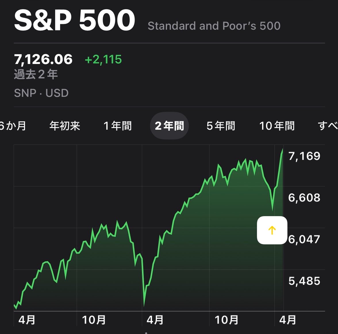 オルカンとSP500ここで100万くらい追加したからとんでもなくプラスになってて笑える