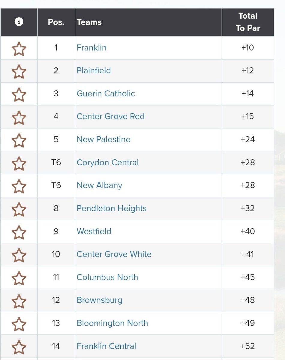 The Trojan Classic 
@ Hickory Stick ⛳️

The guys finished T-6th out the 17 team field today with a team score of 312 in tough cold and windy conditions.