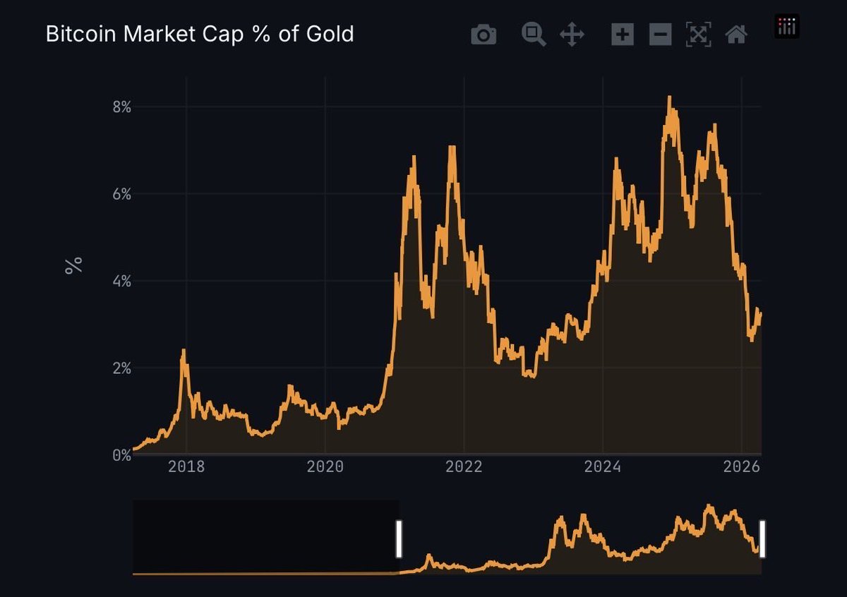 The only chart that matters 

Bitcoin versus gold