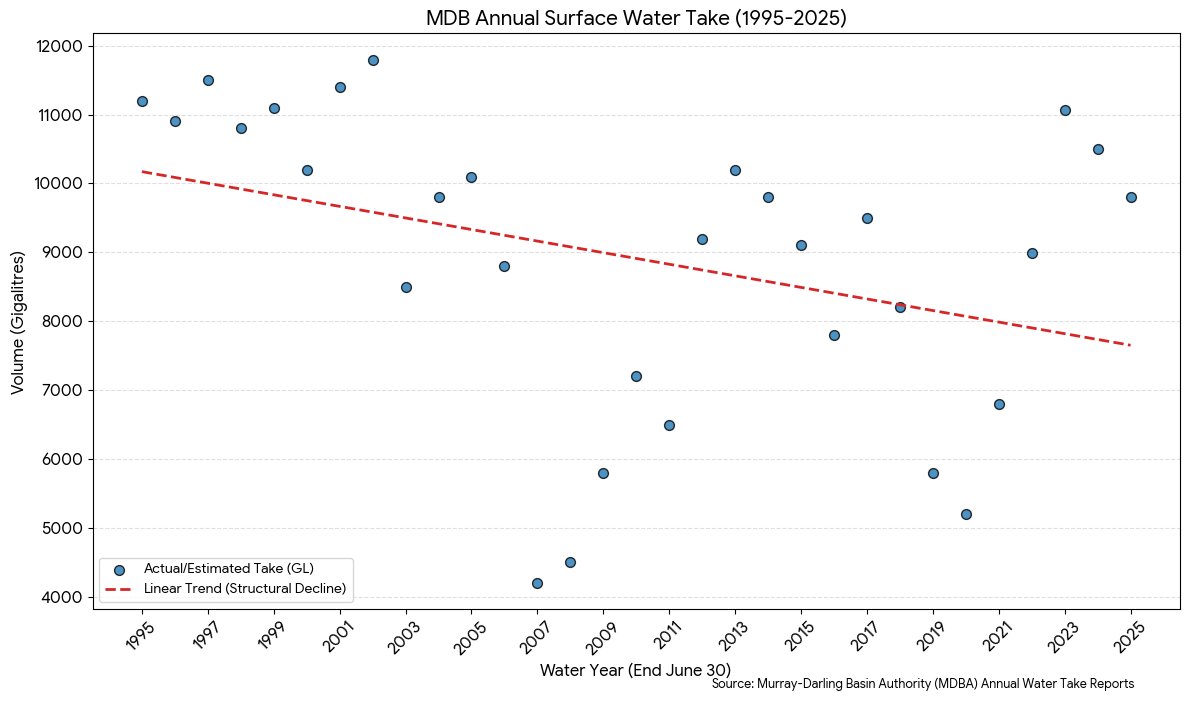 Jeremy_Morton_'s tweet image. While I know our adversaries would like to see us disappear, you would hope our elected leaders have a more ambitious approach to managing the #MurrayDarling Basin for environmental, community &amp;amp; economic outcomes.
The @AlboMP Gov't keep telling us they are ambitious...