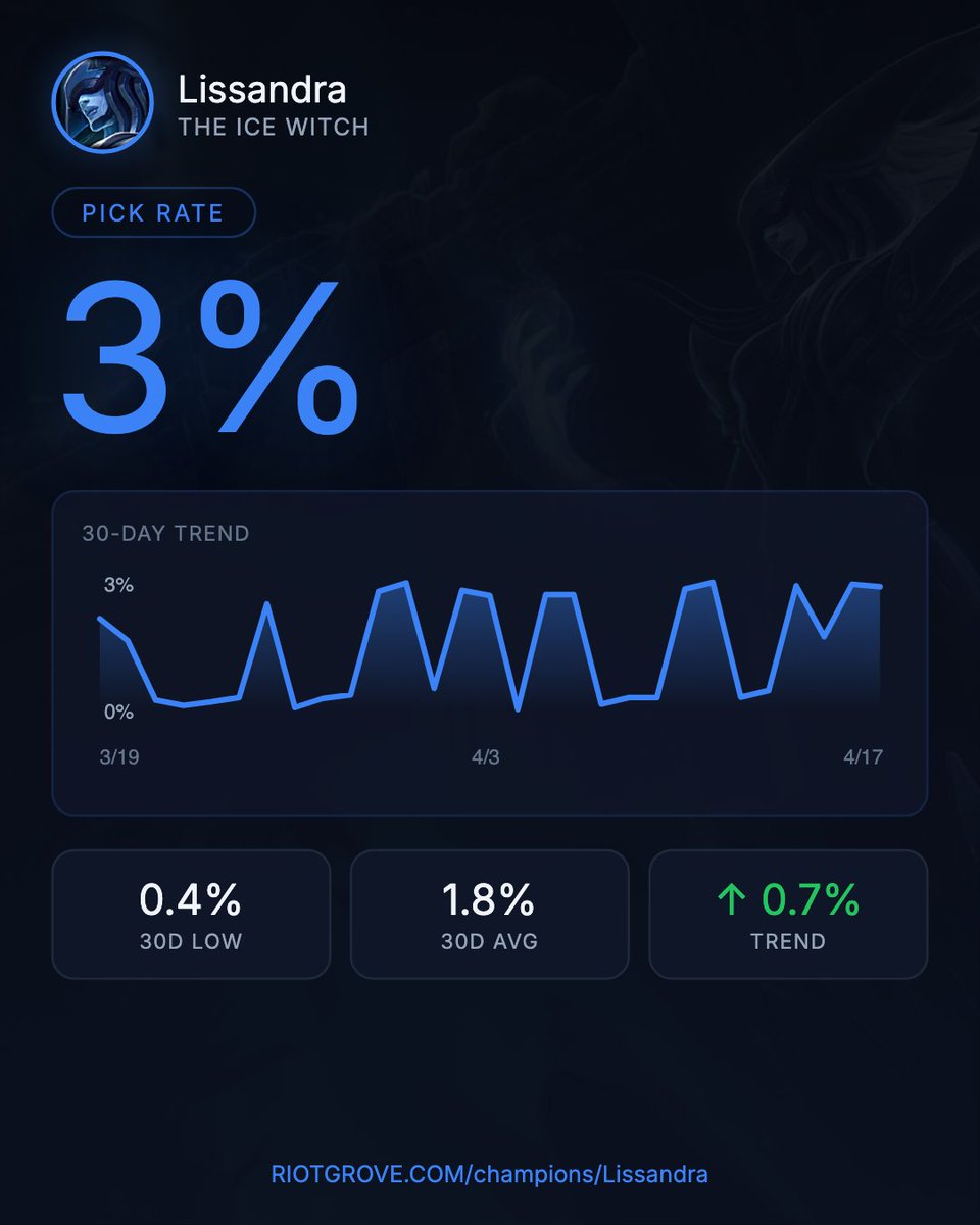 Riot Grove tweet media