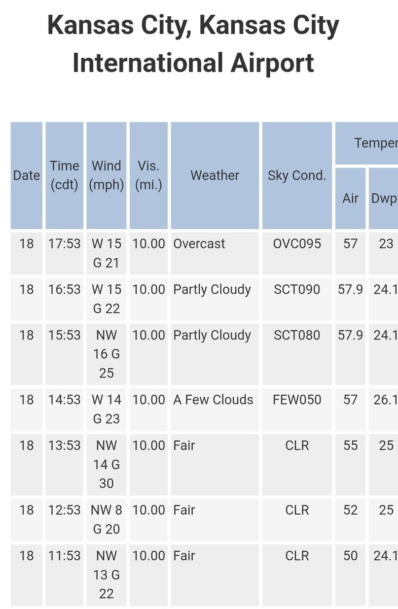 KyleNoelWx's tweet image. Remember my thread on Michigan flips? Wind was indeed gusting strongly at Kansas this afternoon, up to 30 mph. It was blowing toward the backstretch. Once #1 car's rear popped up into the air from contact, high wind gusts likely flipped it over at that angle. #nascar @jeff_gluck