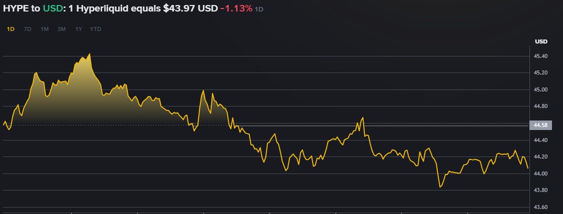 _Harper_9900's tweet image. HYPE is showing some serious resilience!  It’s exciting to see these innovative protocols holding steady while the world settles down. Who else is watching this space? 🚀
#HYPE #Hyperliquid #CryptoVibes #DeFiNews #Trading #Altcoins