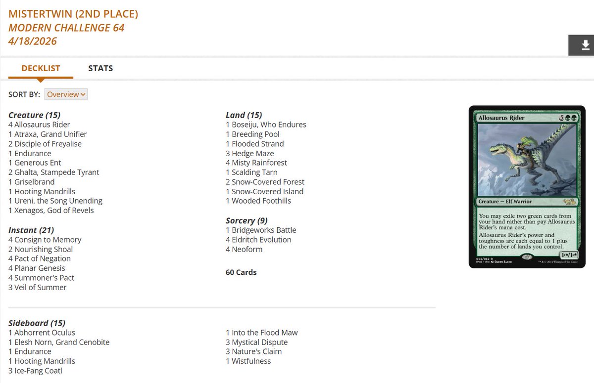 fireshoes's tweet image. Modern Challenge Top 8 decklists for Saturday morning, April 18 (91 players) #mtg #mtgModern

Sultai Living End and Neoform split the finals! 🧟🦖🏆

Amulet Titan takes 3rd 🧿

Boros Energy finished 4th and 7th 😾😾