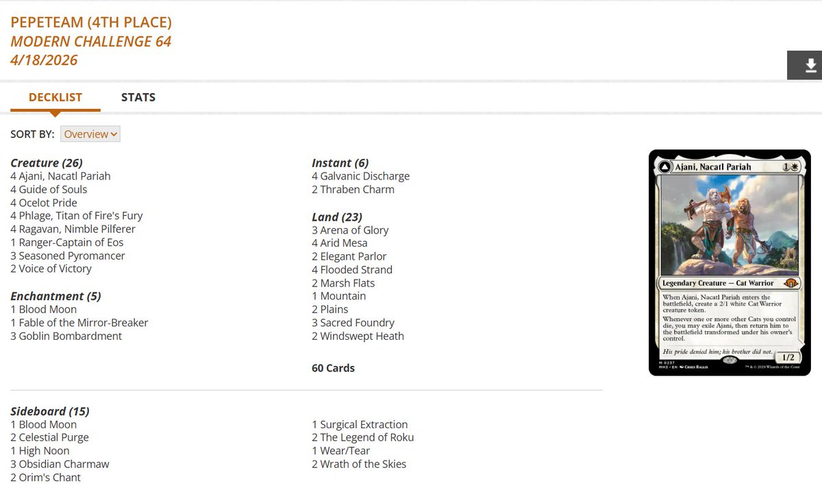 fireshoes's tweet image. Modern Challenge Top 8 decklists for Saturday morning, April 18 (91 players) #mtg #mtgModern

Sultai Living End and Neoform split the finals! 🧟🦖🏆

Amulet Titan takes 3rd 🧿

Boros Energy finished 4th and 7th 😾😾