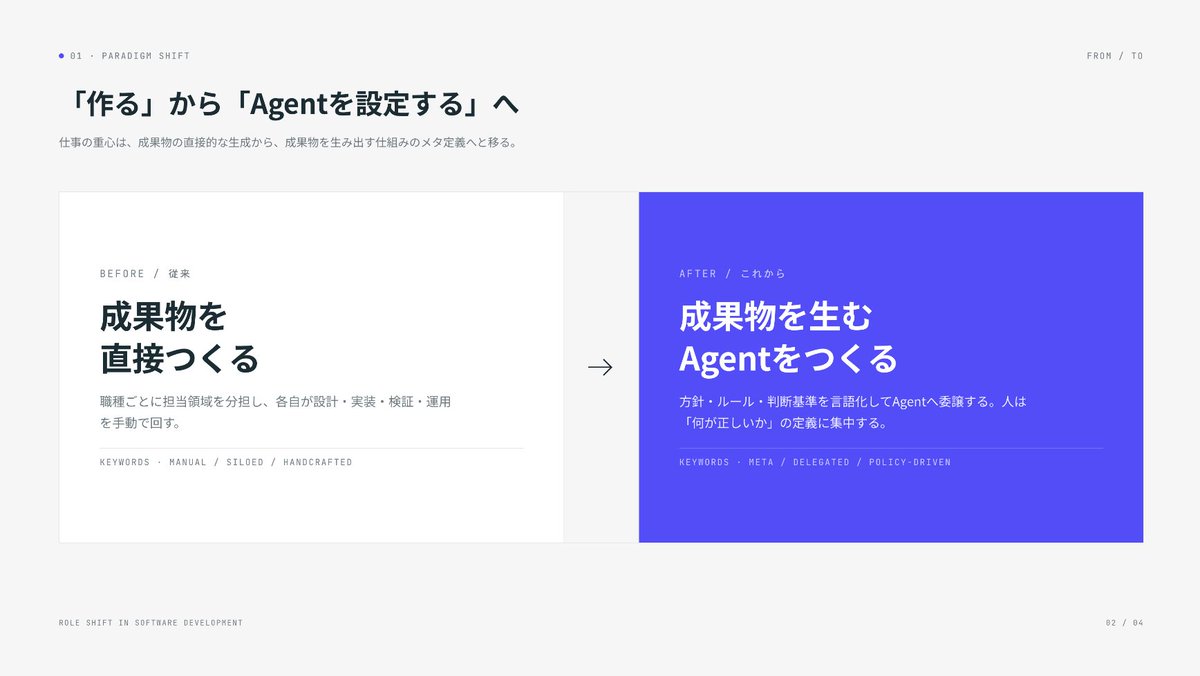 ソフトウェア開発における人の役割は変化している。これがHarnessと呼ばれ続けるのかは分からないが、Agentを設定することで成果物をメタに定義していく仕事になっている。
デザイナーはデザインを作るではなく、デザインを作るAgentを作る。