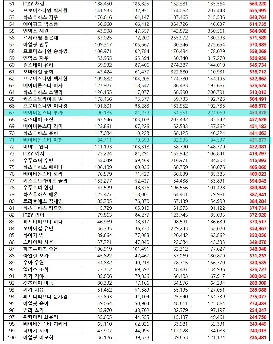 April 2026 Girl Group Individual Brand Reputation Ranking

#67 #RUKA 
#71 #AHYEON
