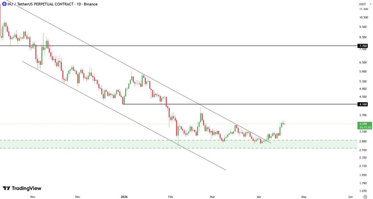 Pr0fitconscious's tweet image. while holding above 3.0 keeps the #bullish structure intact.