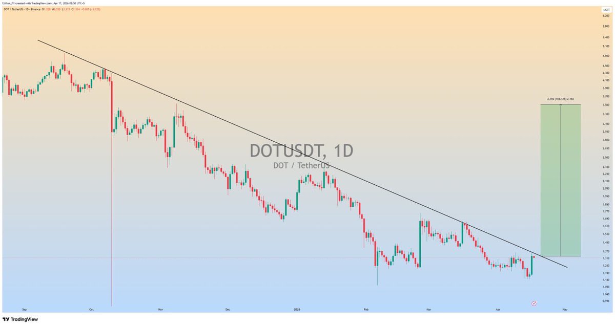 Pr0fitconscious's tweet image. $DOT is forming major trend line in daily timeframe..

if breaks upside  we can see a massive #bullish Rally📈