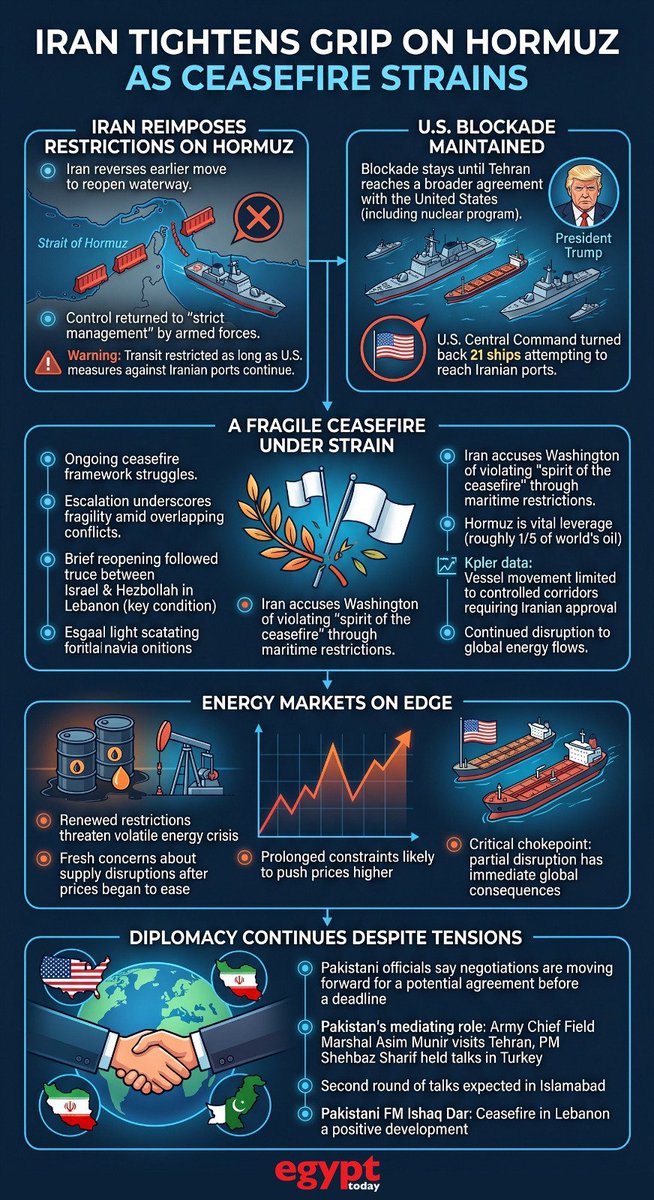 EgyptTodayMag's tweet image. Tensions are rising again at one of the world’s most critical chokepoints. Iran’s latest move in the Strait of Hormuz is putting the ceasefire to the test and sending fresh signals to global energy markets.
What happens next could shape the region and beyond.

 #Iran #MiddleEast