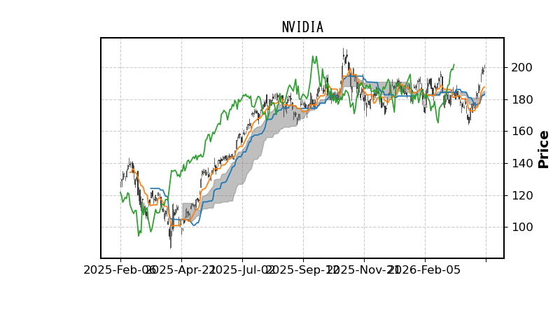 jya221's tweet image. 2026/04/17
NVIDIA：　201.68
基準線：182.99
転換線：187.68
スパン1（雲）：　185.33
スパン2（雲）：　182.99
#NVIDIA