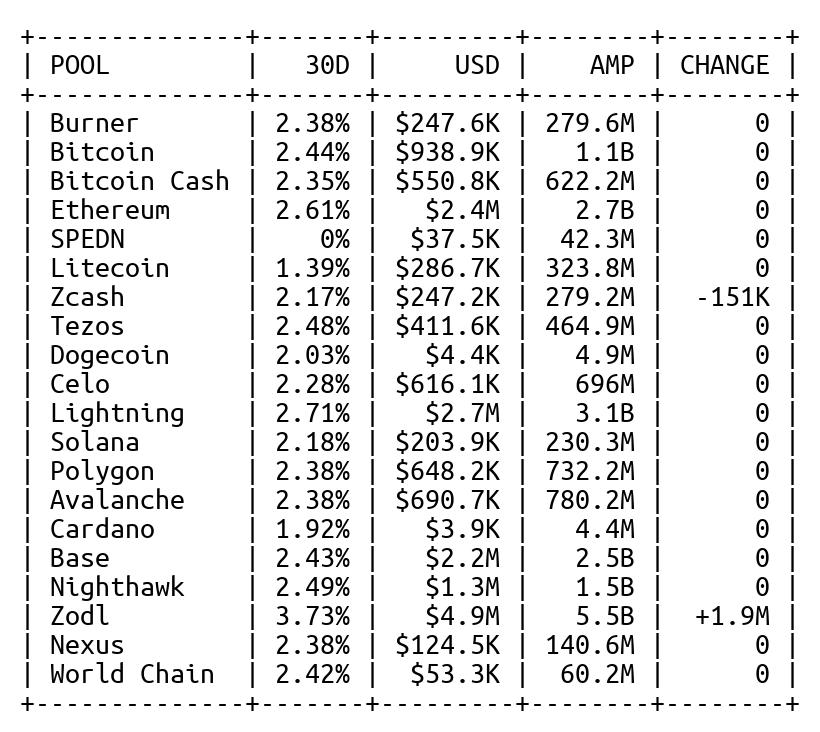 Spending Capacity: $18.6M
Staked AMP: 21.1B (+1.8M AMP, $1.6K USD)