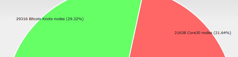 KNOTS (29.32%) vs Coresite v30 (21.64%)