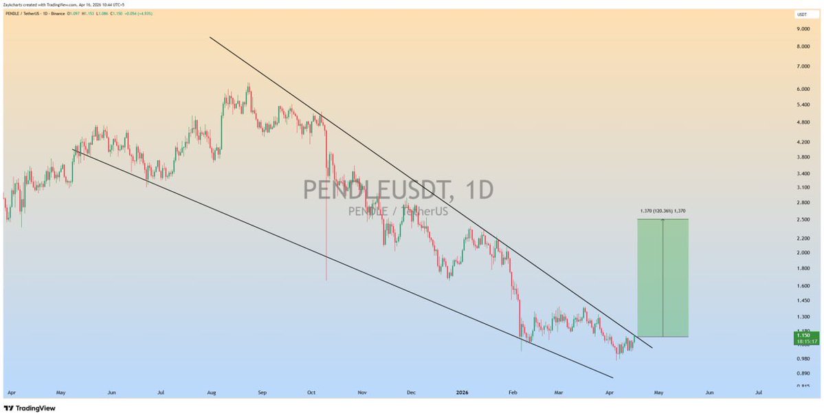 Pr0fitconscious's tweet image. $PENDLE testing Falling Wedge resistance✍️

A confirmed breakout may lead to #bullish reversal 📊

Watch for daily close above resistance👀
