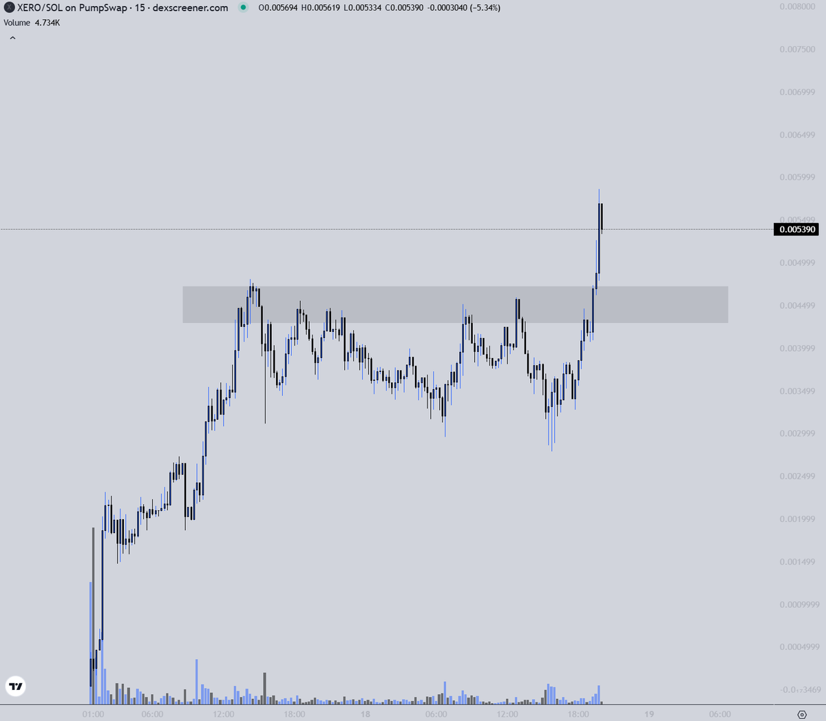 Besides asteroid, what other coin is making ATH's on a Sunday?

I am feeling a good week ahead for $XERO

Seems like some peeps are waking up to this narrative. I think it is still giga early