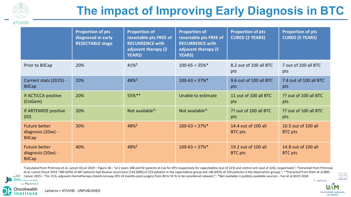 DrAngelaLamarca's tweet image. It was an absolute pleasure to collaborate on this huge effort

To me, is #time to focus not only on better treatment but also #better #diagnosis

🔎Risk factors unclear
‼️Early diagnosis an unmet need

🧮Calculations by 🙋🏻‍♀️+@atuvibi (📸4) earlier diagnosis could #cure more people