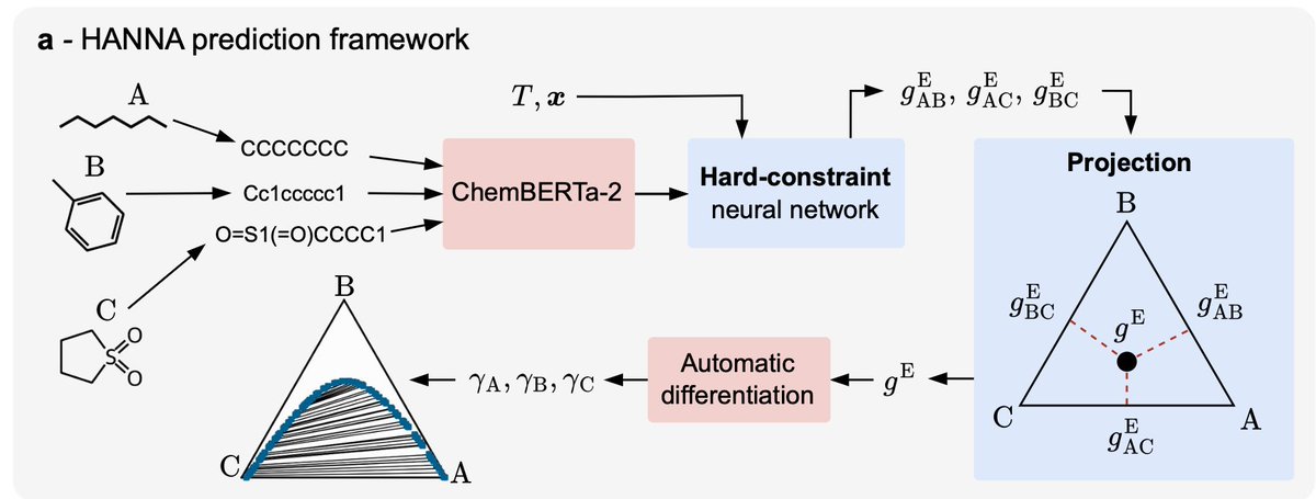 StephanMandt's tweet photo. Excited to see seven years of work come together: we can now consistently predict thermodynamic properties of fluid mixtures directly from molecular structure using machine learning. 🧪🤖

Our latest work just got accepted at Nature Communications: https://t.co/UcvrKvhbjo (1/4) https://t.co/9cv5p6HK8s