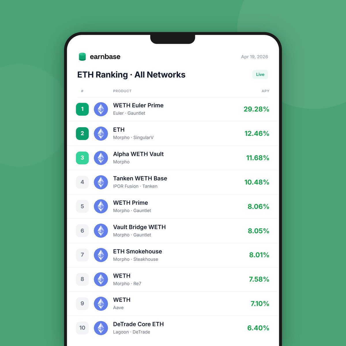 EarnbaseFinance's tweet photo. ETH rates spiking across markets following the Kelp incident.

If you're supplying to ETH-denominated yield strategies, review your exposure. https://t.co/BCWnwHKexB