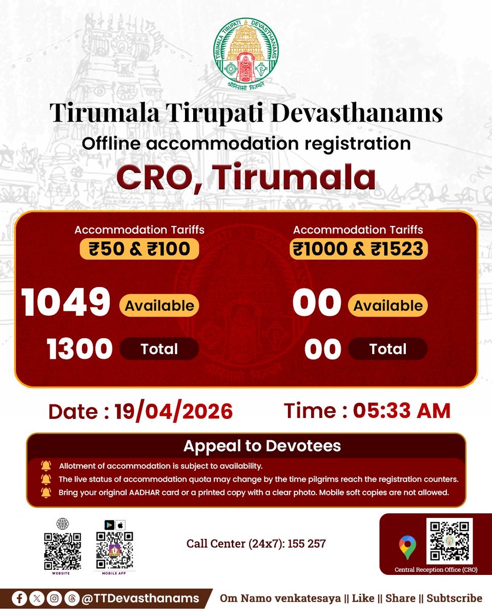 TTDevasthanams's tweet image. Accommodation availability at the CRO, Tirumala, has been updated as of 05:33 AM today. Plan your spiritual journey with comfort and convenience in the divine abode.

#tirumala #ttd #cro #accommodation